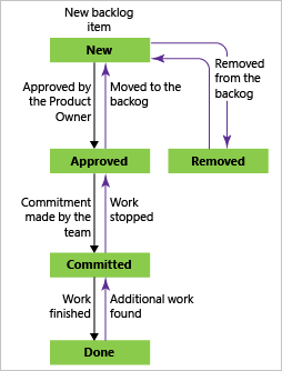 製品バックログ項目のワークフロー、スクラム プロセス
