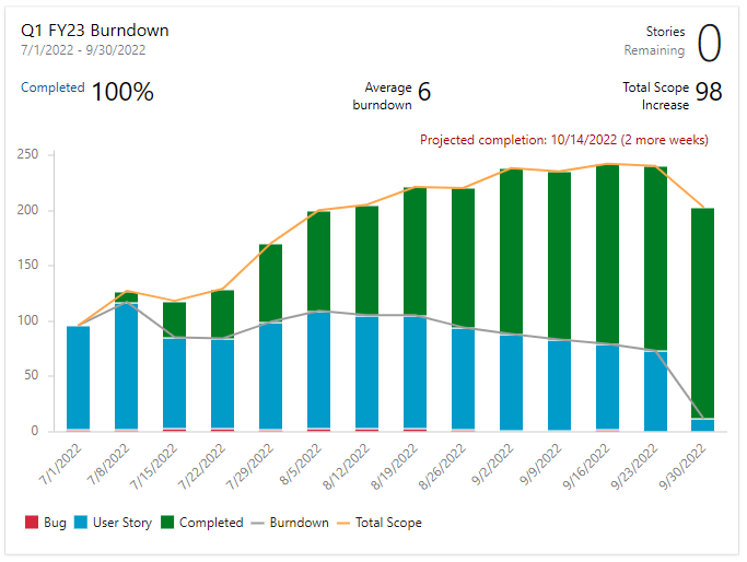スプリント バーンダウン グラフのスクリーンショット。