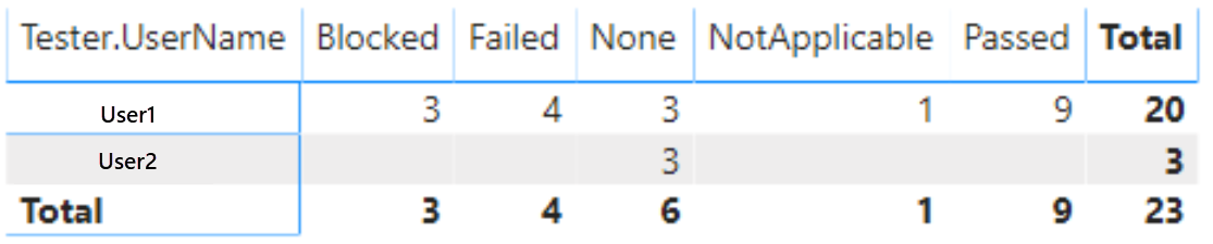 Power BI Tester by Outcome マトリックス レポートのスクリーンショット。