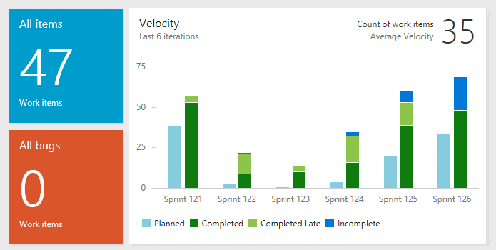Analytics - Velocity ウィジェット