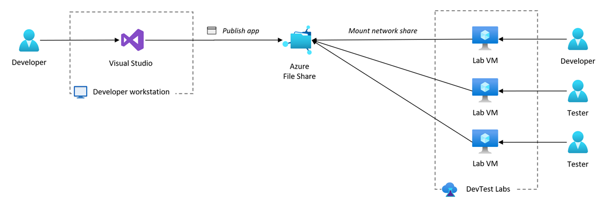 ラボ VM からアクセスされる Azure ファイル共有に、Visual Studio からアプリを発行する方法を示す図。