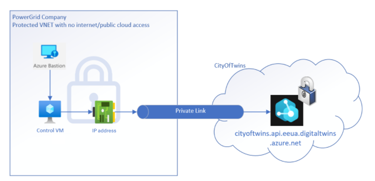 ネットワークを示している図。パブリック クラウドへのアクセスがない保護された VNET であり、Private Link 経由で Azure Digital Twins インスタンスに接続している。