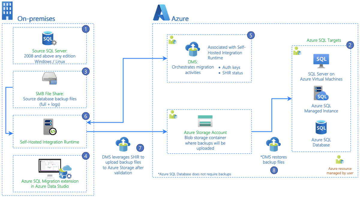 Azure SQL Migration 拡張機能アーキテクチャを示す図。