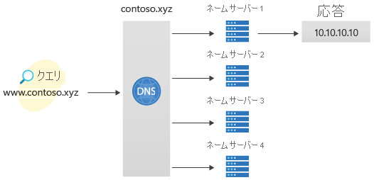 Azure portal を使用した DNS デプロイ環境の図。