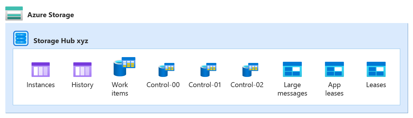 Azure Storage プロバイダーのストレージ組織を示す、4 つのコントロール キューに関するダイアグラム。