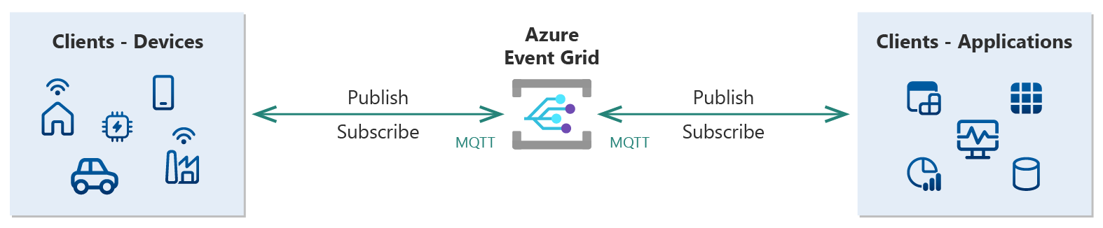 パブリッシャーおよびサブスクライバー クライアントとの双方向 MQTT 通信を示す Event Grid の概要図。