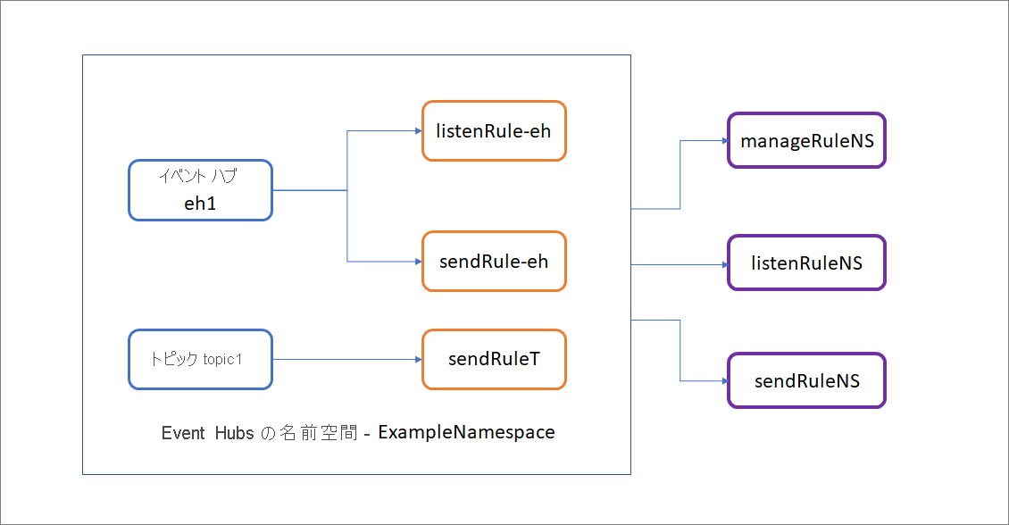 リッスン、送信、管理の規則を含むイベント ハブを示す図。