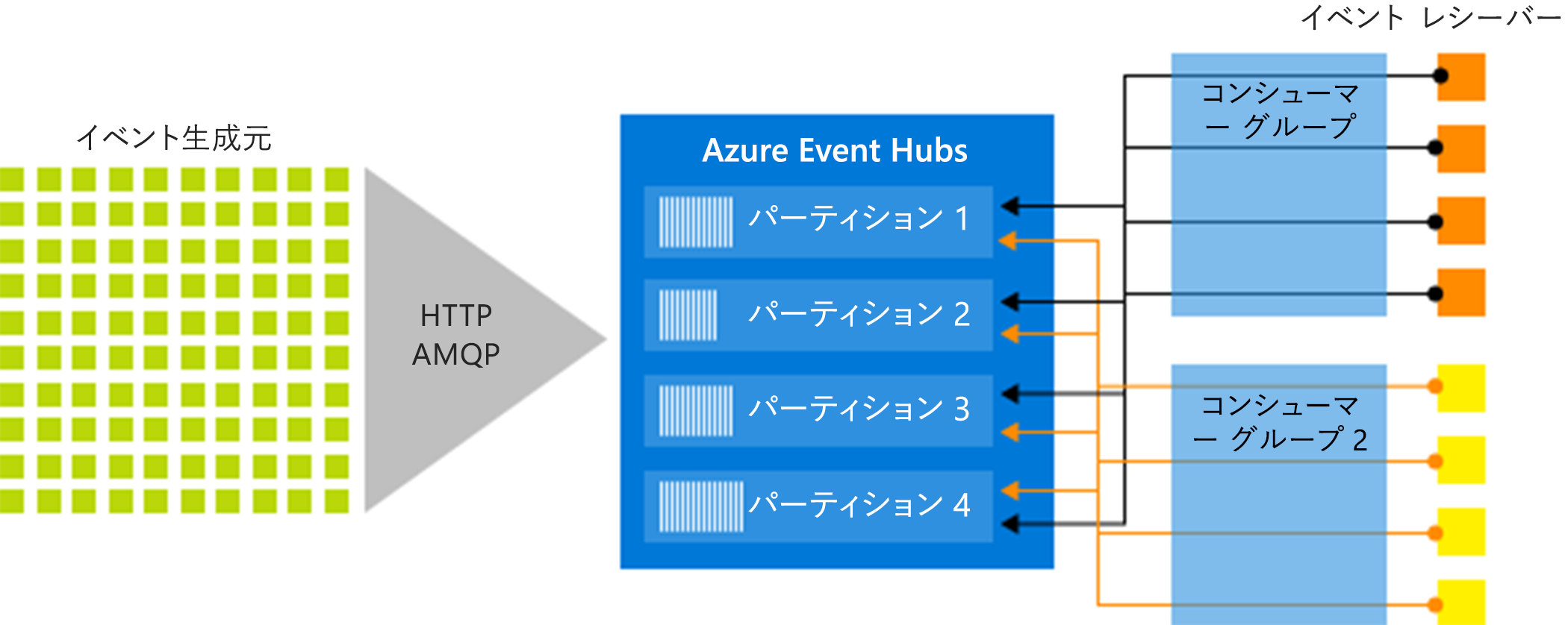 Diagram that shows the Event Hubs stream processing architecture.