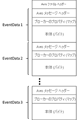 Diagram showing the structure of captured Avro data.