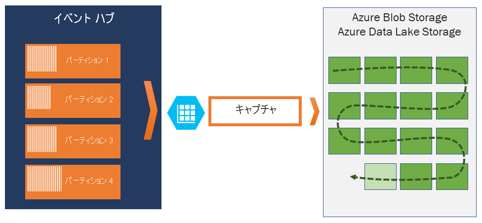 Event Hub のデータの Azure Storage または Azure Data Lake Storage へのキャプチャを示す図