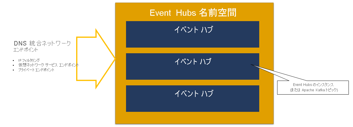 Event Hubs 名前空間を示す図