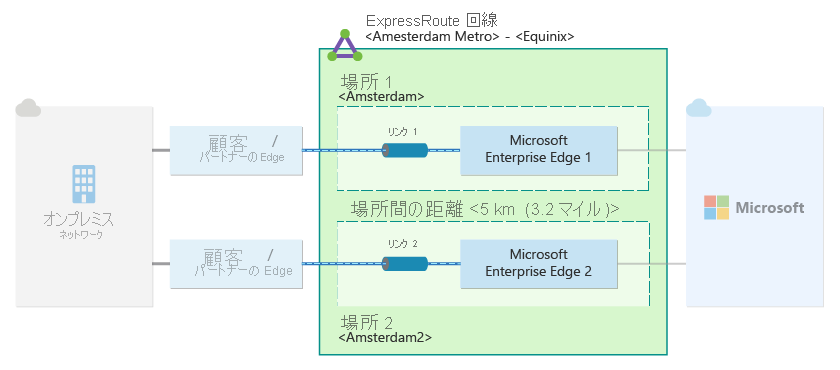 ExpressRoute 接続の高い回復性の図。