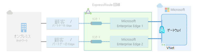1 つの ExpressRoute 回線に接続されている仮想ネットワーク ゲートウェイの図。