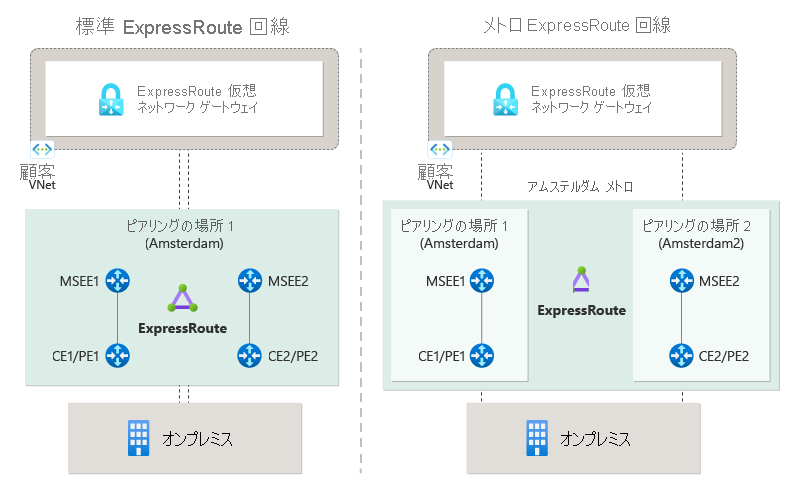 標準の ExpressRoute 回線と ExpressRoute Metro 回線のダイアグラム。