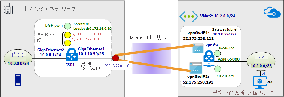 オンプレミスと Azure の間で VPN が確立された後のネットワーク環境の図。