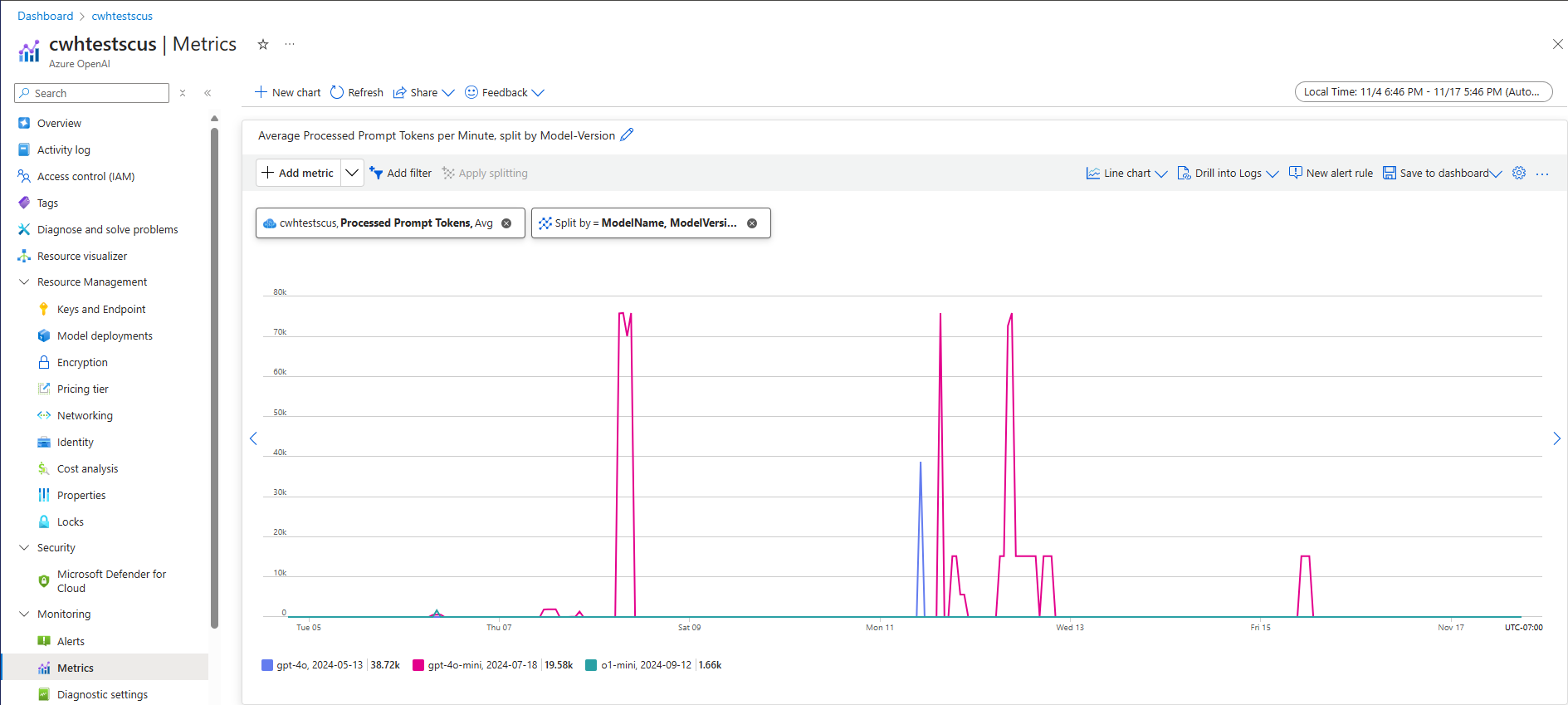 Azure Monitor グラフのスクリーンショットで、モデルとバージョンごとに分割された処理済みプロンプトトークンのメトリックを示します。