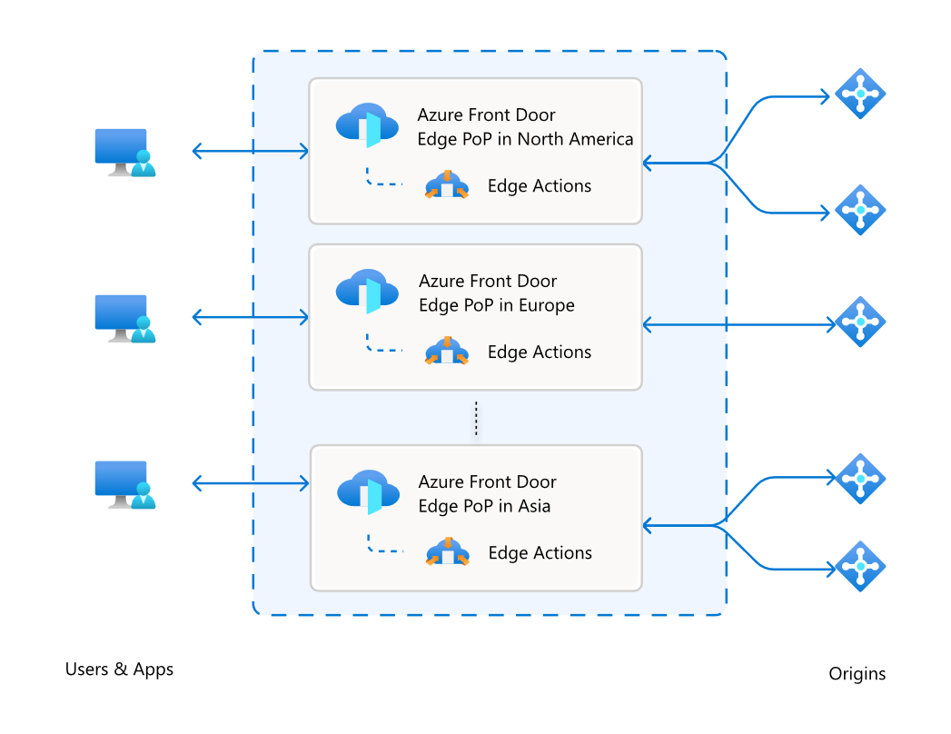 Azure Front Door エッジアクションを示す図。