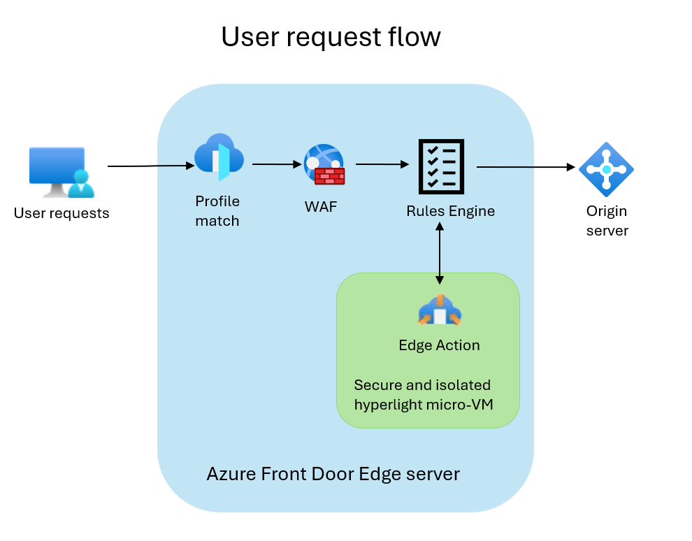 Edge Actionsが使用されているAzure Front Doorエンドポイントへの高レベルのリクエスト/レスポンスフローを示す図。