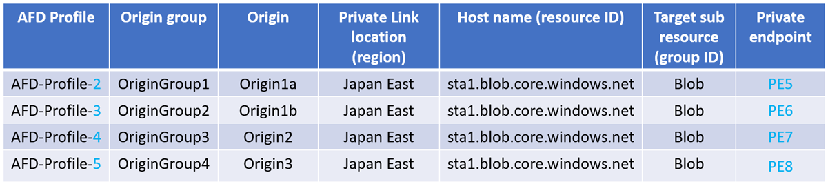 配信元が複数の Azure Front Door プロファイルに関連付けられているために作成された複数のプライベート エンドポイントを示す図。