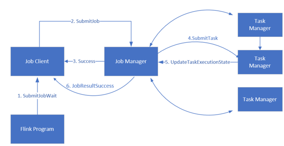 ジョブ、ジョブ マネージャー、タスク マネージャー、ジョブ クライアントの連携方法を示す Flink プロセスの図。