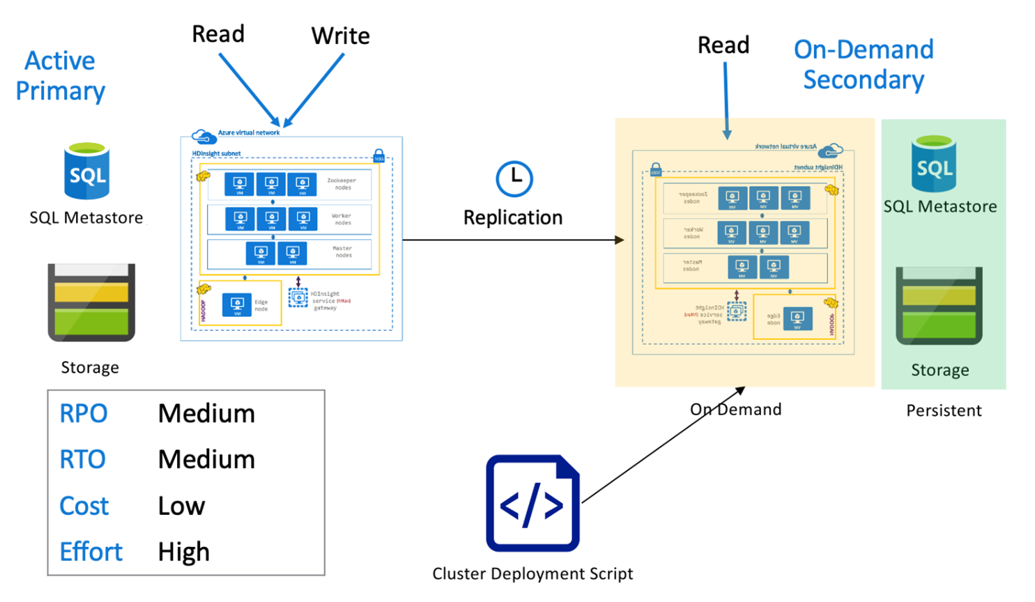 Azure HDInsight のビジネス継続性アーキテクチャ | Microsoft Learn