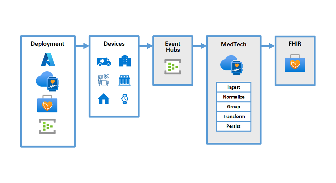 Simple diagram showing the MedTech service.