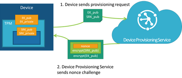 Device requests provisioning
