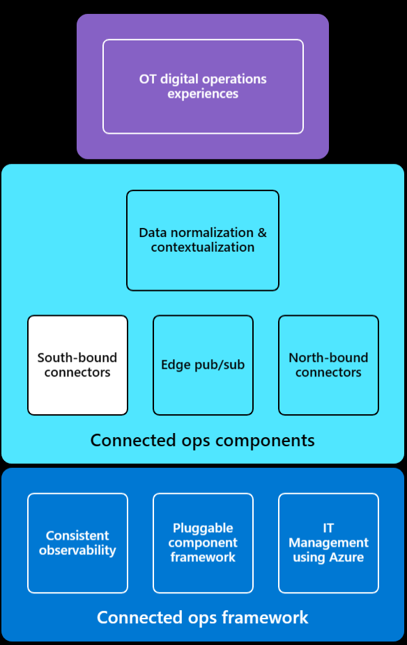 OPC UA の基本的なアーキテクチャの図。