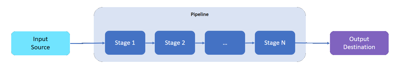 Diagram that shows how a pipeline is made up from stages.