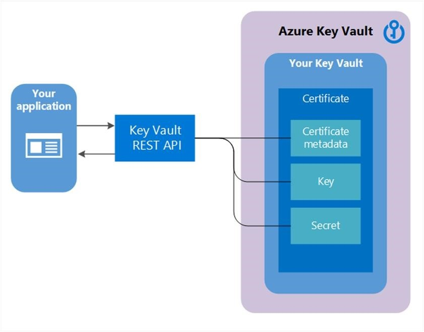 Diagram that shows the role of certificates in a key vault.