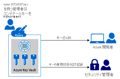 Overview of how Azure Key Vault works