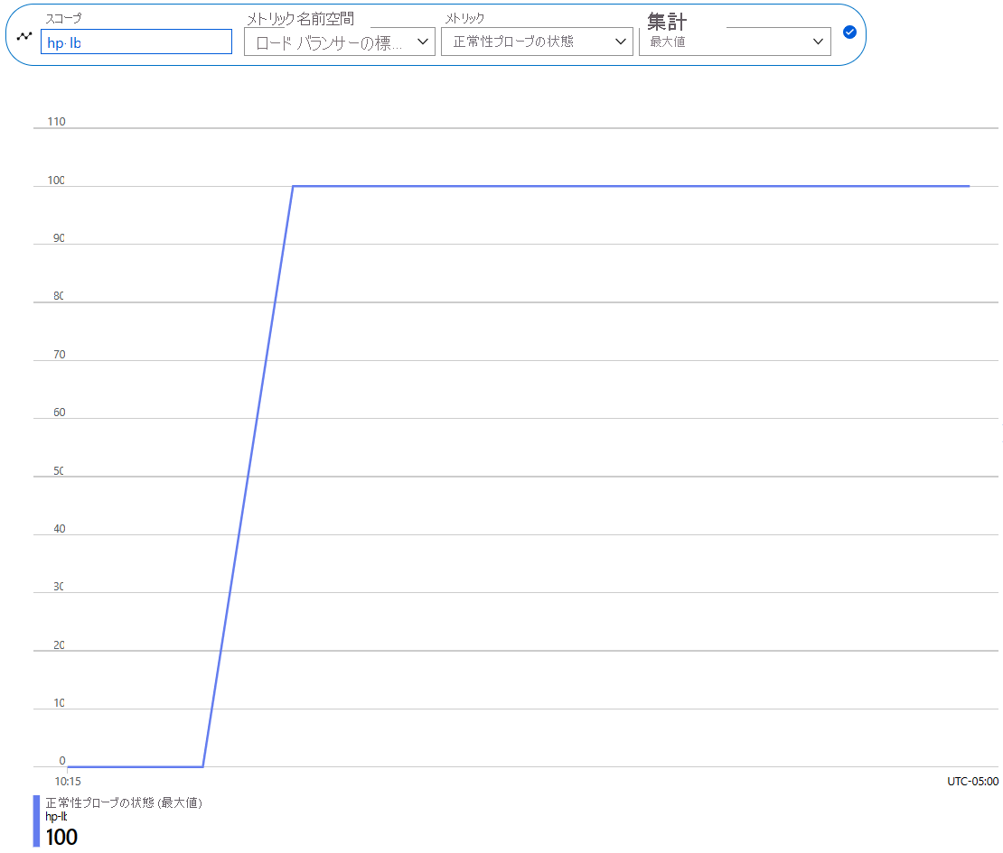 ロード バランサーの正常性プローブの状態を示すメトリック グラフのスクリーンショット。