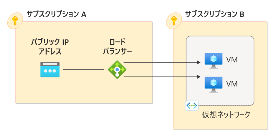 2 つのサブスクリプションとリソースを含むサブスクリプション間ロード バランサーの概念のスクリーンショット。