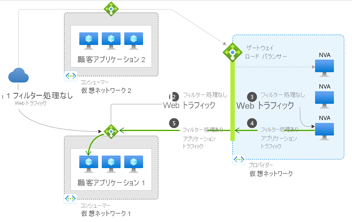 Azure Gateway Load Balancer の図