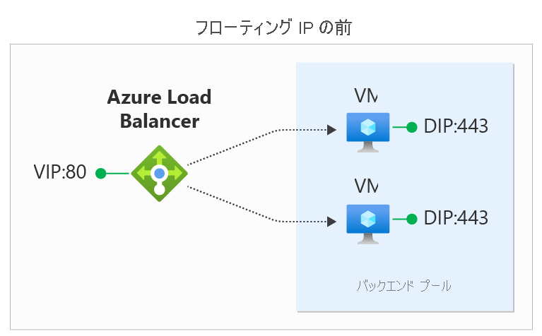 この図は、フローティング IP を有効にする前の、ロード バランサー経由のネットワーク トラフィックを示しています。