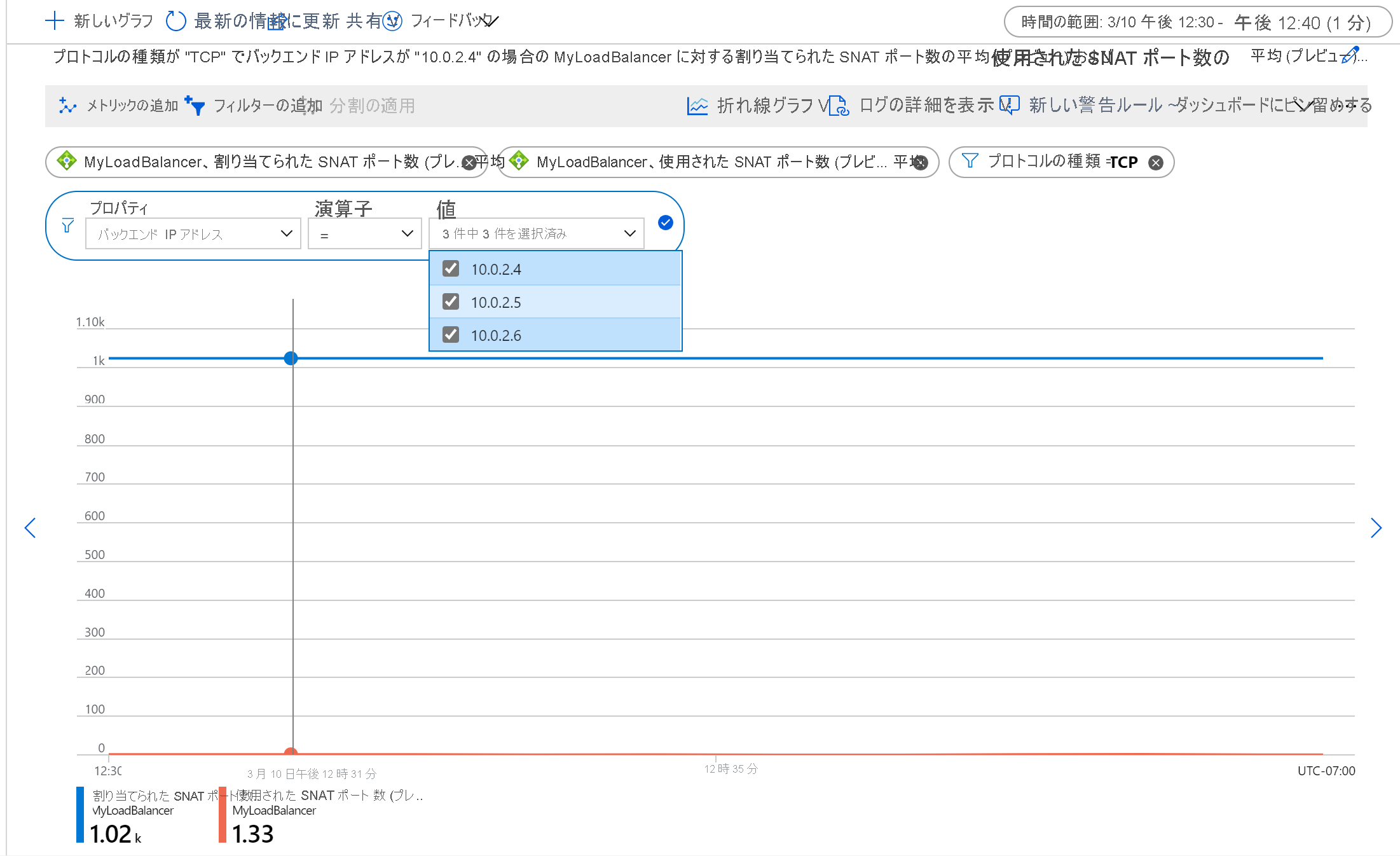 Average TCP SNAT port allocation and usage for a set of backend VMs.