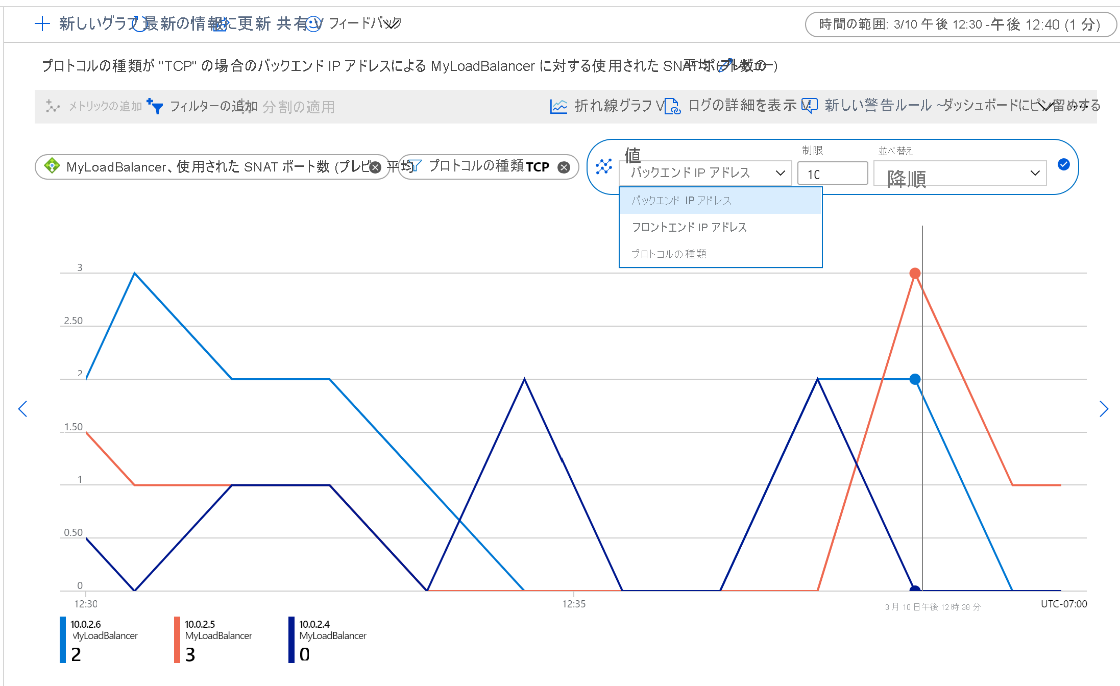 TCP SNAT port usage per backend instance.