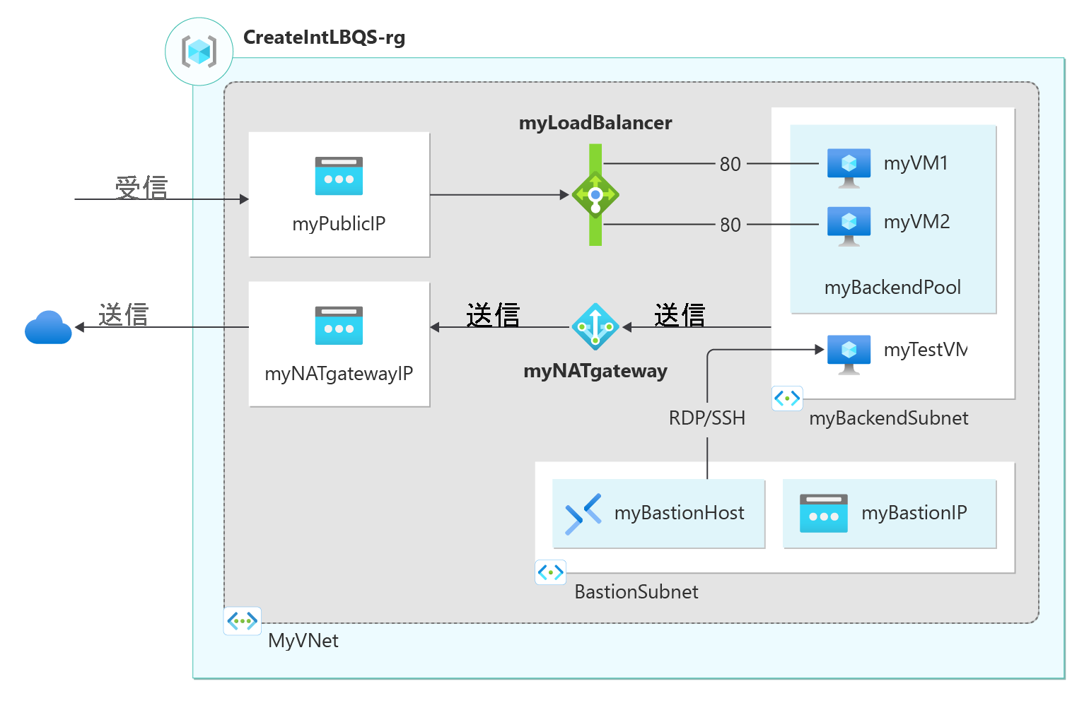 Standard パブリック ロード バランサー用にデプロイされたリソースの図。