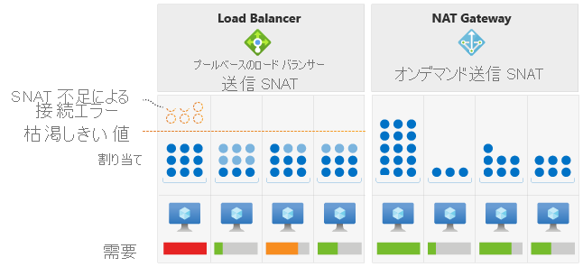 Azure Load Balancer と Azure NAT Gateway の比較の図。