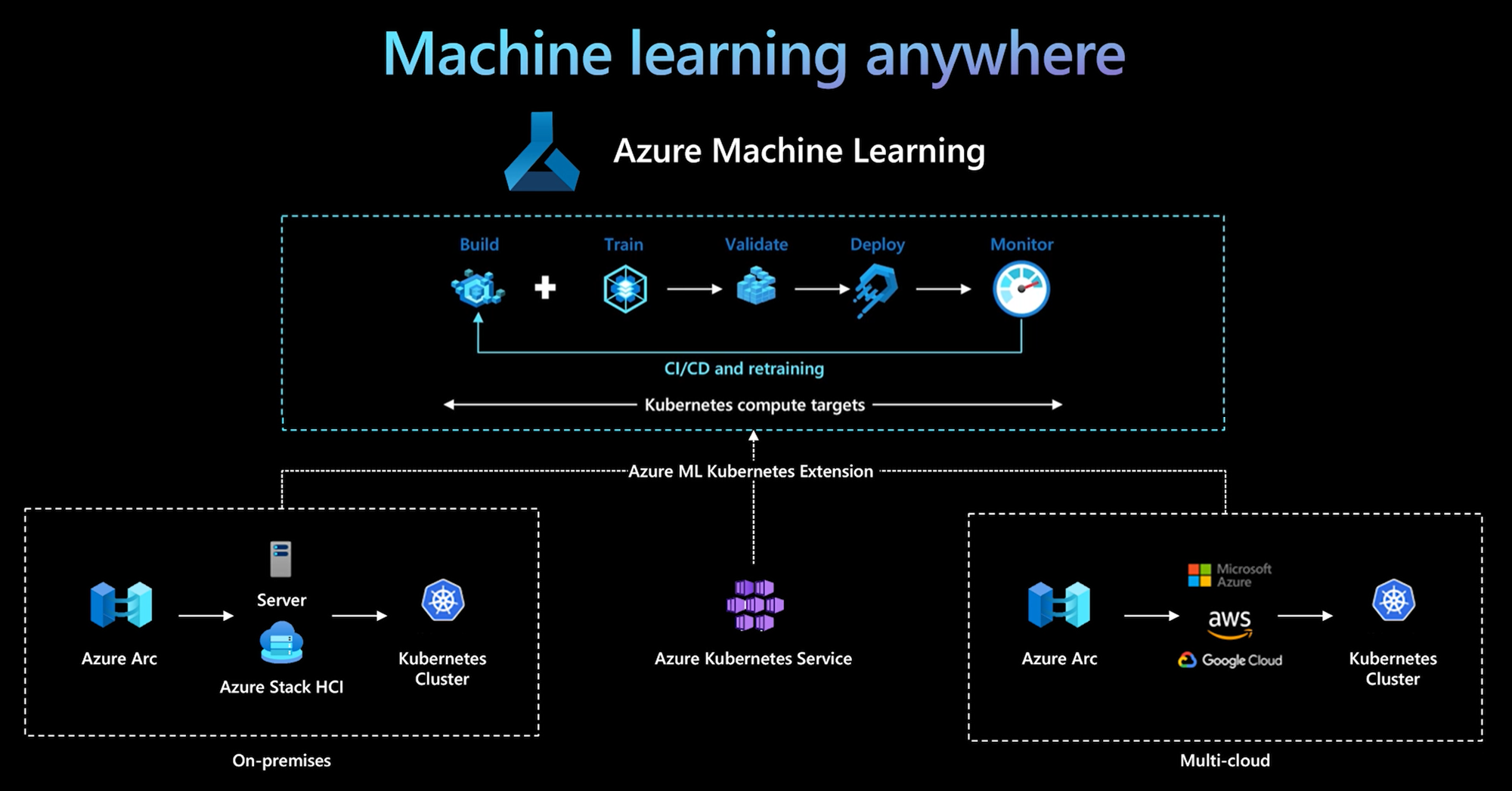 AzureML での Kubernetes コンピューティング先の概要 Azure Machine Learning Microsoft Learn