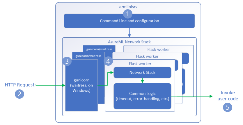 HTTP サーバー プロセスの図。