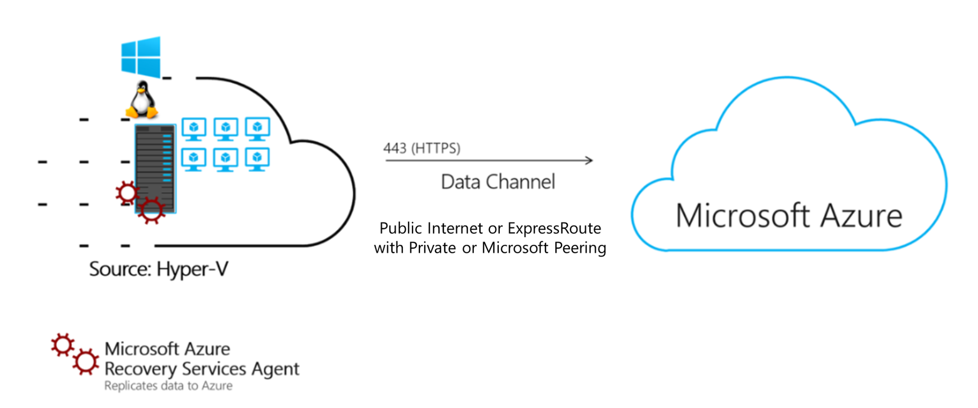図は、Microsoft Azure への H T T P S データ チャネルを持つソース Hyper-V ネットワークを示しています。詳細については、表を参照してください。