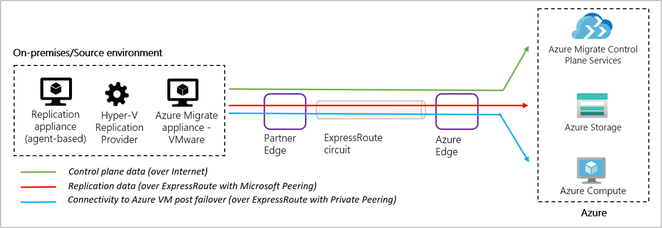 Microsoft ピアリングを使用したレプリケーションを示す図。