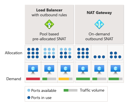 SNAT ポートの割り当ての図。