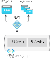 Virtual Network NAT Gateway