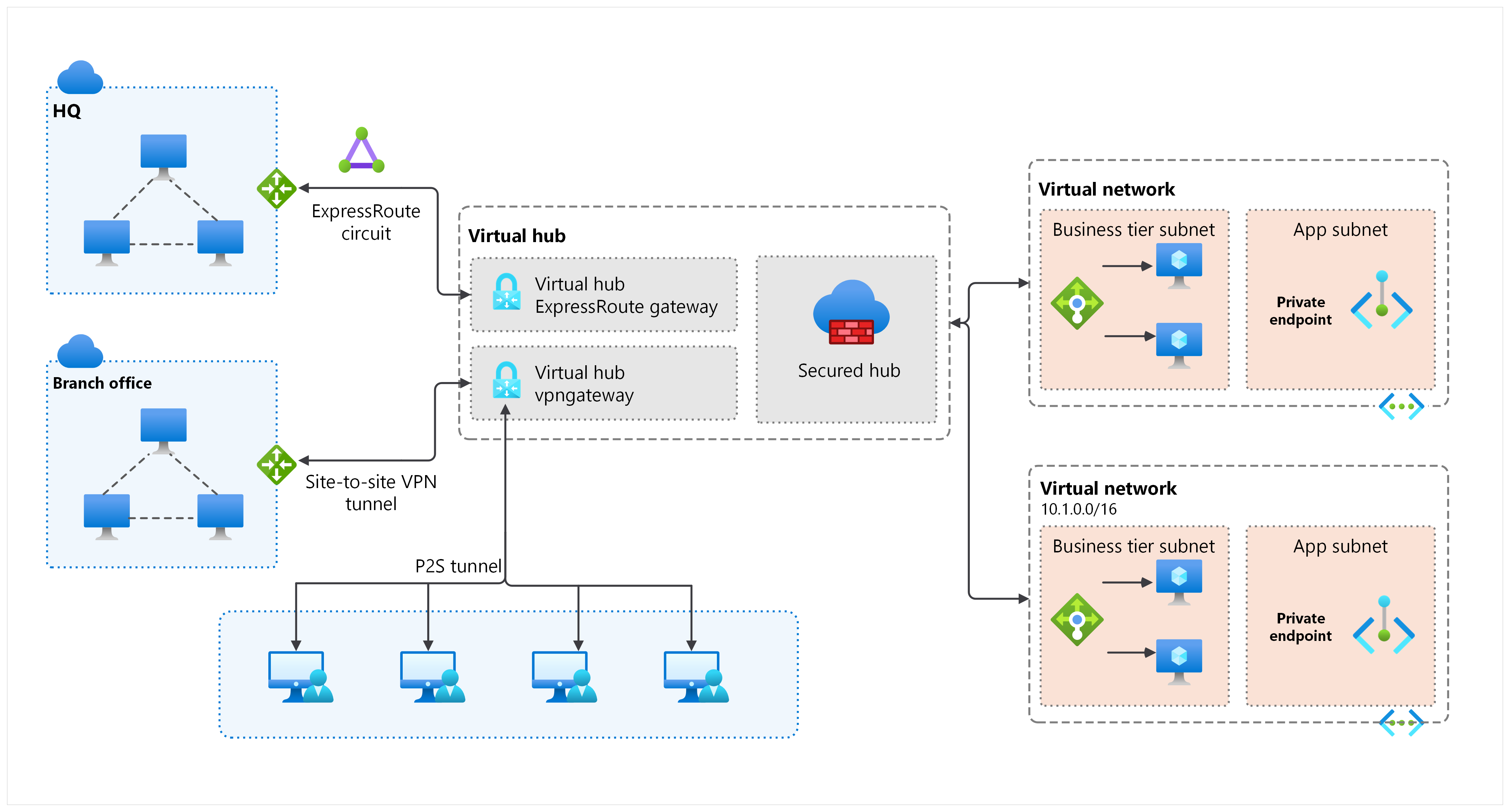 仮想ハブ内の ExpressRoute ゲートウェイ、VPN ゲートウェイ、Azure Firewall を示す図。ブランチ オフィスとリモート ワーカーを Azure に接続しています。