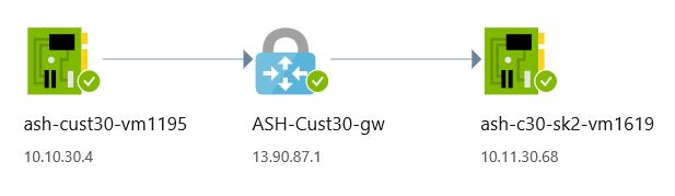 ハブ仮想ネットワークからブランチ仮想ネットワークへの接続の Network Watcher ビューの図。