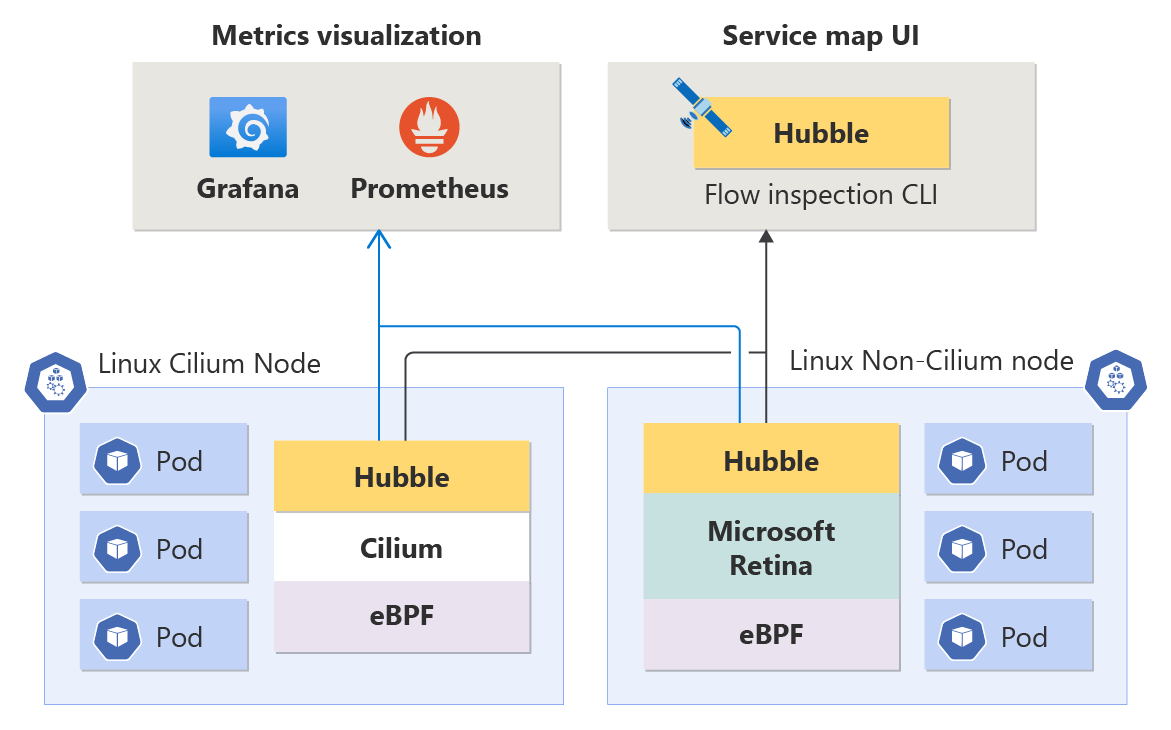 解析のためにKubernetesクラスタネットワークのテレメトリー(メトリック、ログ、フローデータ)を収集するAdvanced Container Network Observabilityを示す図。