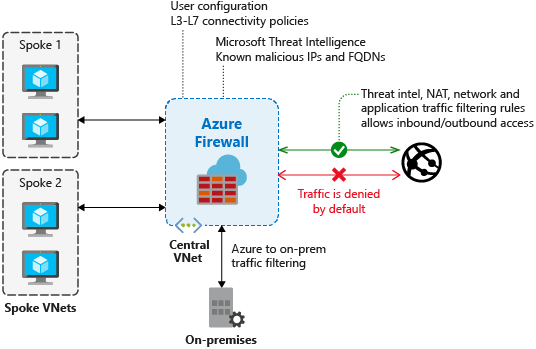 スポークネットワーク、オンプレミス、インターネット間のトラフィックをフィルタリングする中央仮想ネットワーク内のAzure Firewallの図。