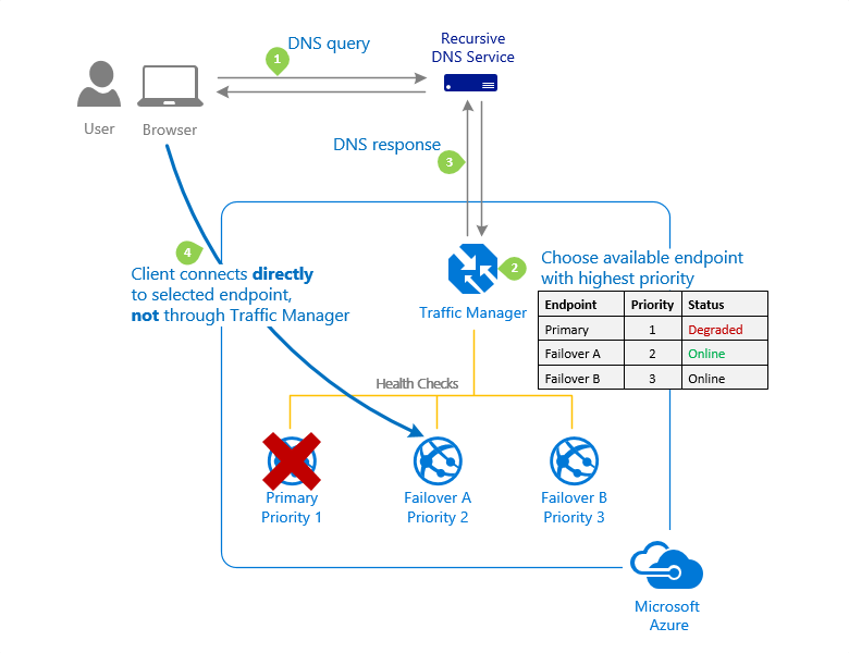 Azure Traffic Manager Priority traffic-routing メソッドの図。